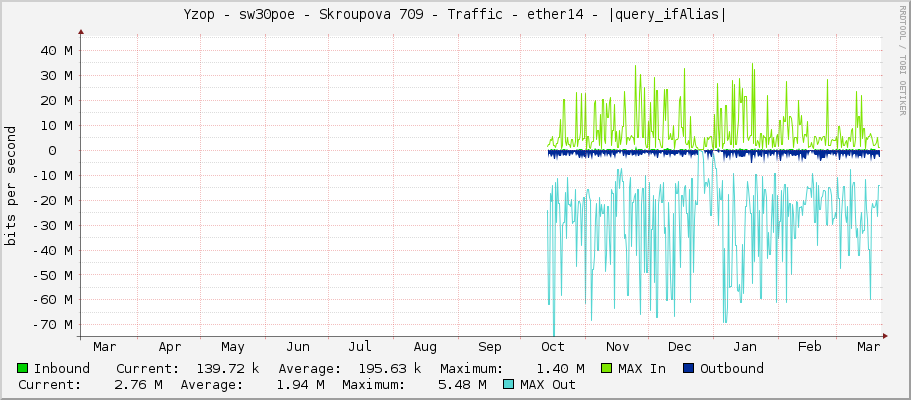 Yzop - sw30poe - Skroupova 709 - Traffic - ether14 - |query_ifAlias|