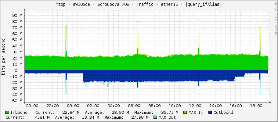 Yzop - sw30poe - Skroupova 709 - Traffic - ether15 - |query_ifAlias|