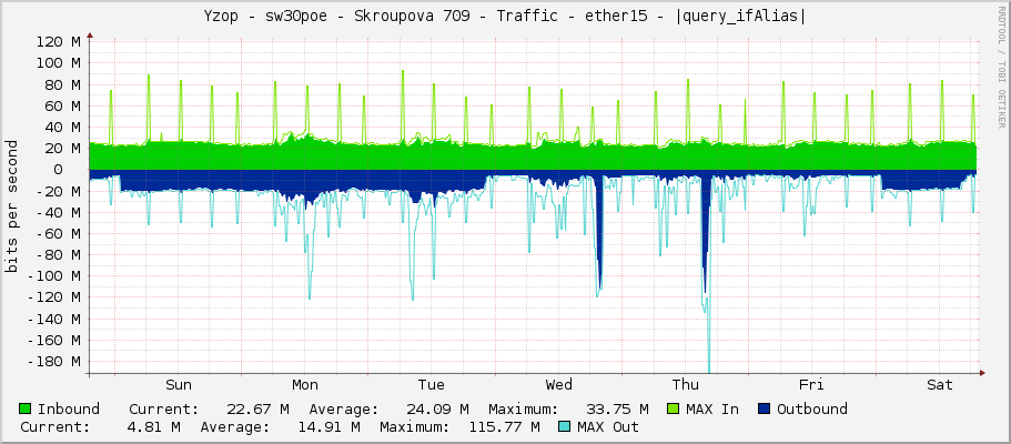 Yzop - sw30poe - Skroupova 709 - Traffic - ether15 - |query_ifAlias|