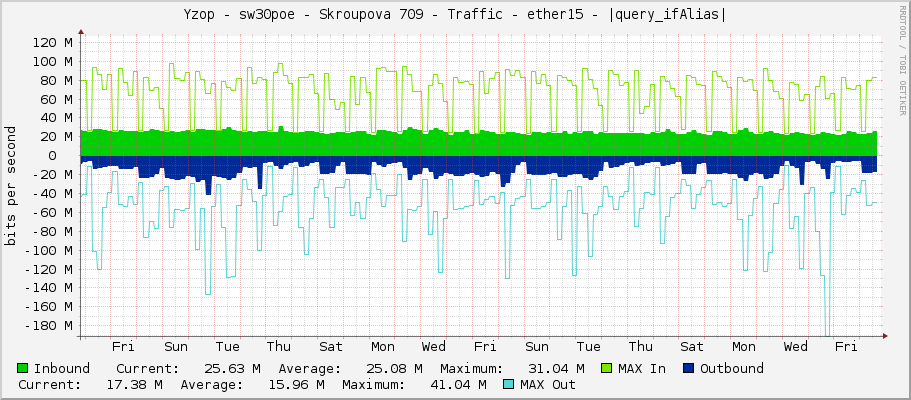 Yzop - sw30poe - Skroupova 709 - Traffic - ether15 - |query_ifAlias|