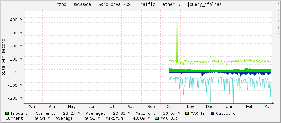 Yzop - sw30poe - Skroupova 709 - Traffic - ether15 - |query_ifAlias|