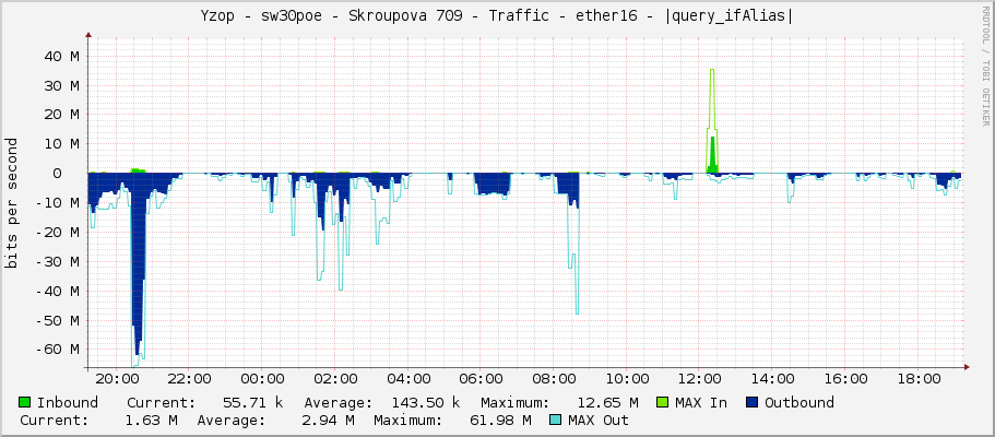 Yzop - sw30poe - Skroupova 709 - Traffic - ether16 - |query_ifAlias|