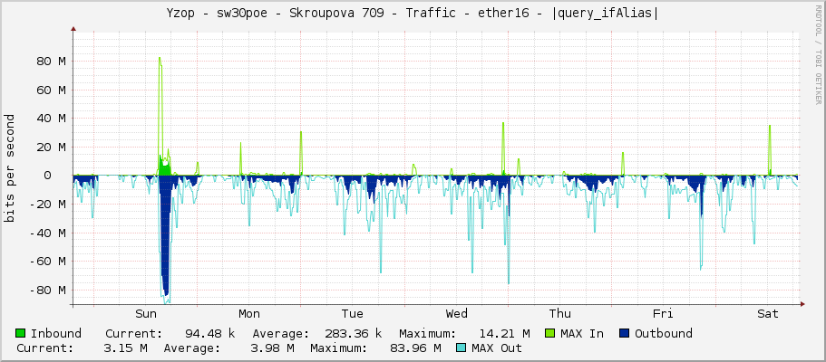 Yzop - sw30poe - Skroupova 709 - Traffic - ether16 - |query_ifAlias|