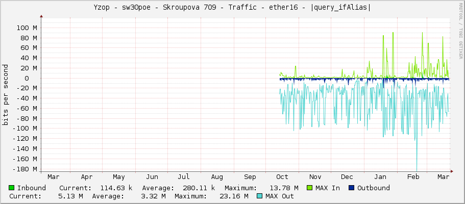 Yzop - sw30poe - Skroupova 709 - Traffic - ether16 - |query_ifAlias|