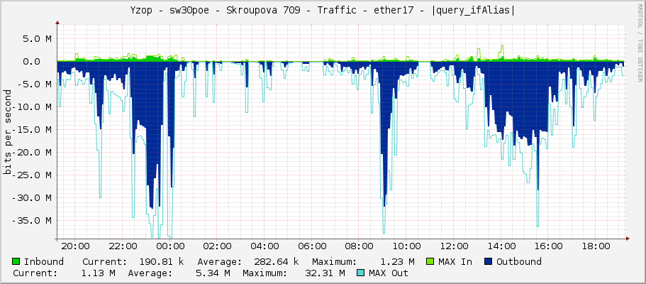 Yzop - sw30poe - Skroupova 709 - Traffic - ether17 - |query_ifAlias|