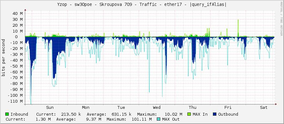 Yzop - sw30poe - Skroupova 709 - Traffic - ether17 - |query_ifAlias|