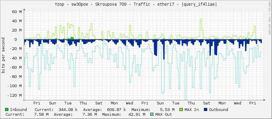 Yzop - sw30poe - Skroupova 709 - Traffic - ether17 - |query_ifAlias|