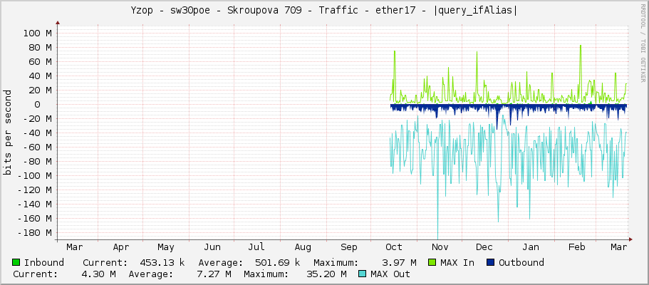 Yzop - sw30poe - Skroupova 709 - Traffic - ether17 - |query_ifAlias|