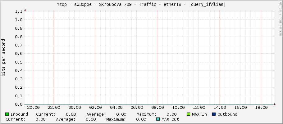 Yzop - sw30poe - Skroupova 709 - Traffic - ether18 - |query_ifAlias|