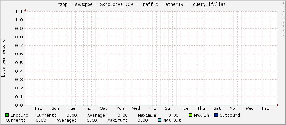 Yzop - sw30poe - Skroupova 709 - Traffic - ether19 - |query_ifAlias|