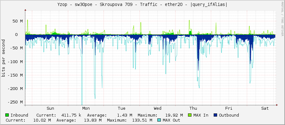 Yzop - sw30poe - Skroupova 709 - Traffic - ether20 - |query_ifAlias|