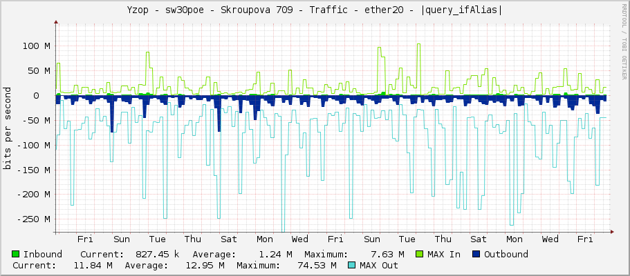 Yzop - sw30poe - Skroupova 709 - Traffic - ether20 - |query_ifAlias|
