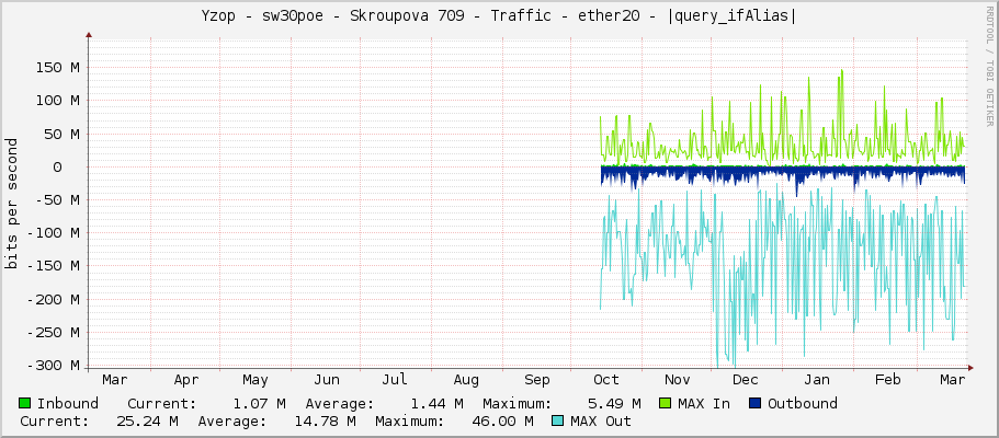 Yzop - sw30poe - Skroupova 709 - Traffic - ether20 - |query_ifAlias|