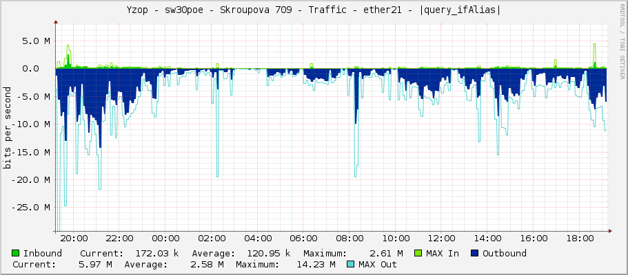 Yzop - sw30poe - Skroupova 709 - Traffic - ether21 - |query_ifAlias|