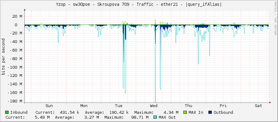 Yzop - sw30poe - Skroupova 709 - Traffic - ether21 - |query_ifAlias|