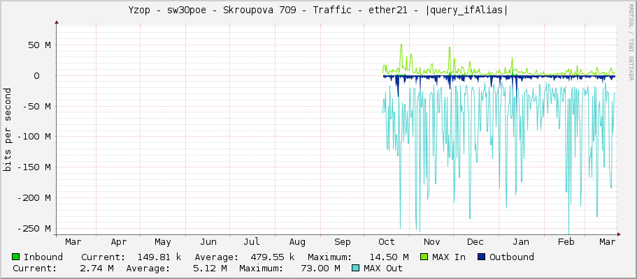 Yzop - sw30poe - Skroupova 709 - Traffic - ether21 - |query_ifAlias|