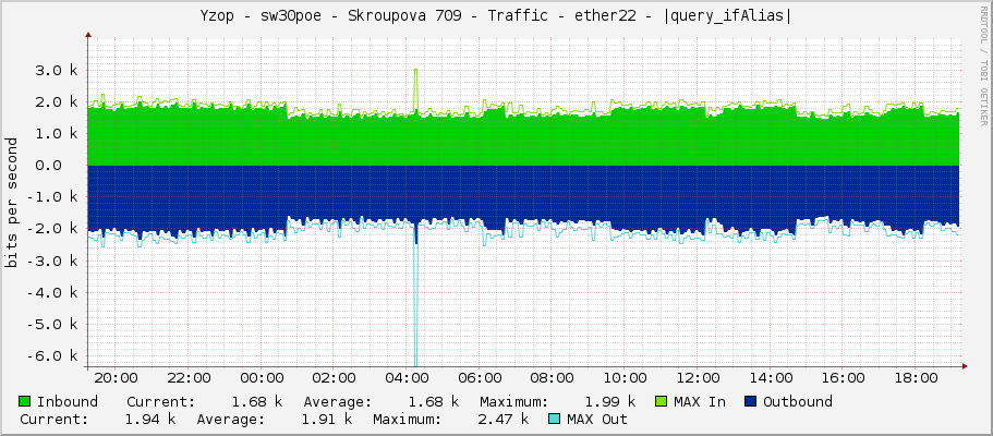 Yzop - sw30poe - Skroupova 709 - Traffic - ether22 - |query_ifAlias|