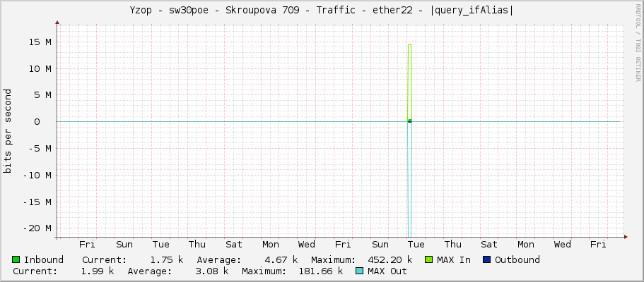 Yzop - sw30poe - Skroupova 709 - Traffic - ether22 - |query_ifAlias|