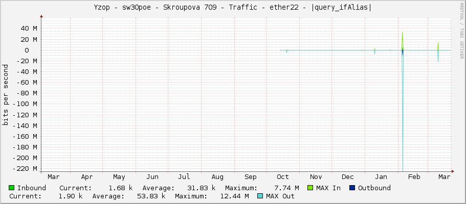 Yzop - sw30poe - Skroupova 709 - Traffic - ether22 - |query_ifAlias|