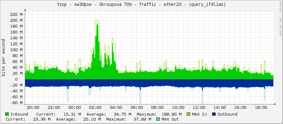 Yzop - sw30poe - Skroupova 709 - Traffic - ether23 - |query_ifAlias|
