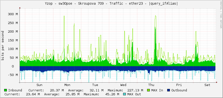 Yzop - sw30poe - Skroupova 709 - Traffic - ether23 - |query_ifAlias|
