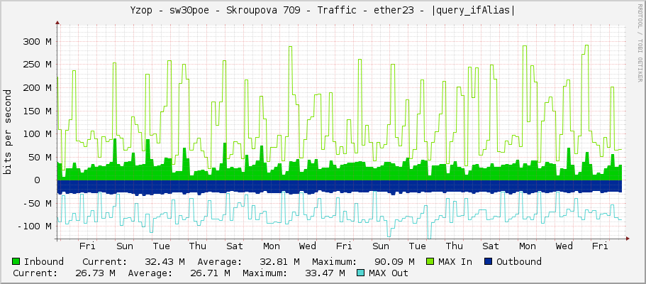 Yzop - sw30poe - Skroupova 709 - Traffic - ether23 - |query_ifAlias|