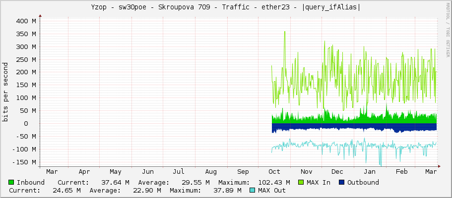 Yzop - sw30poe - Skroupova 709 - Traffic - ether23 - |query_ifAlias|