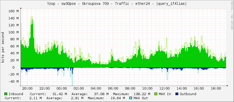 Yzop - sw30poe - Skroupova 709 - Traffic - ether24 - |query_ifAlias|