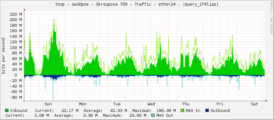 Yzop - sw30poe - Skroupova 709 - Traffic - ether24 - |query_ifAlias|