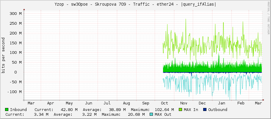 Yzop - sw30poe - Skroupova 709 - Traffic - ether24 - |query_ifAlias|