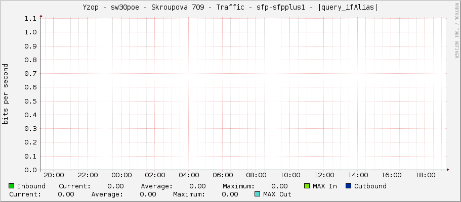 Yzop - sw30poe - Skroupova 709 - Traffic - sfp-sfpplus1 - |query_ifAlias|