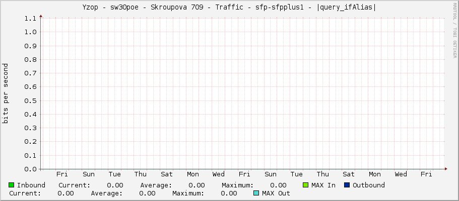 Yzop - sw30poe - Skroupova 709 - Traffic - sfp-sfpplus1 - |query_ifAlias|