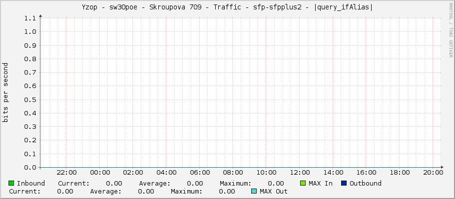 Yzop - sw30poe - Skroupova 709 - Traffic - sfp-sfpplus2 - |query_ifAlias|