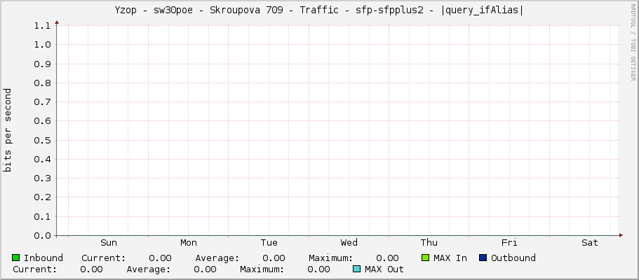 Yzop - sw30poe - Skroupova 709 - Traffic - sfp-sfpplus2 - |query_ifAlias|