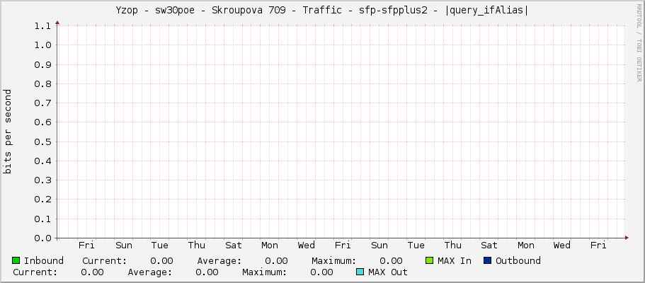 Yzop - sw30poe - Skroupova 709 - Traffic - sfp-sfpplus2 - |query_ifAlias|