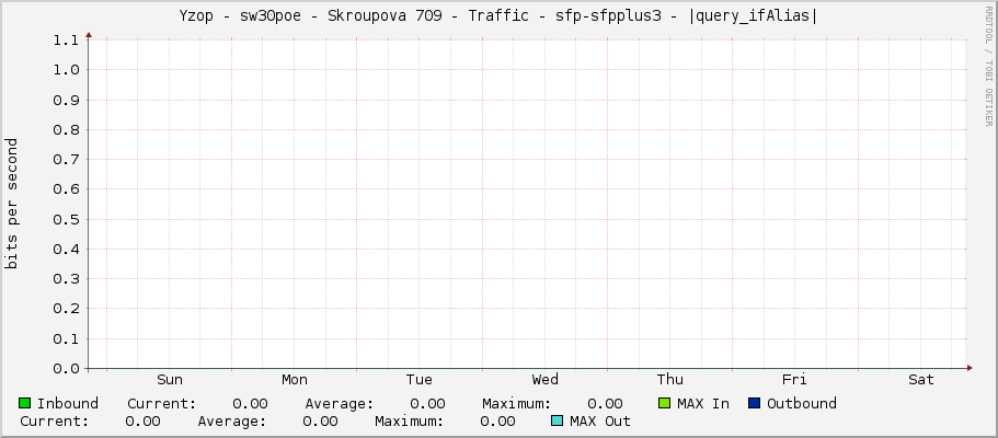 Yzop - sw30poe - Skroupova 709 - Traffic - sfp-sfpplus3 - |query_ifAlias|