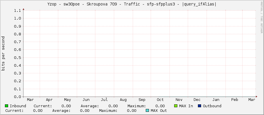 Yzop - sw30poe - Skroupova 709 - Traffic - sfp-sfpplus3 - |query_ifAlias|
