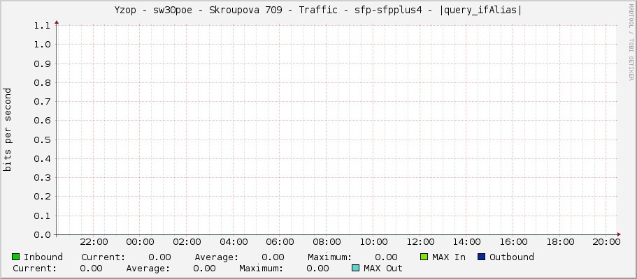 Yzop - sw30poe - Skroupova 709 - Traffic - sfp-sfpplus4 - |query_ifAlias|