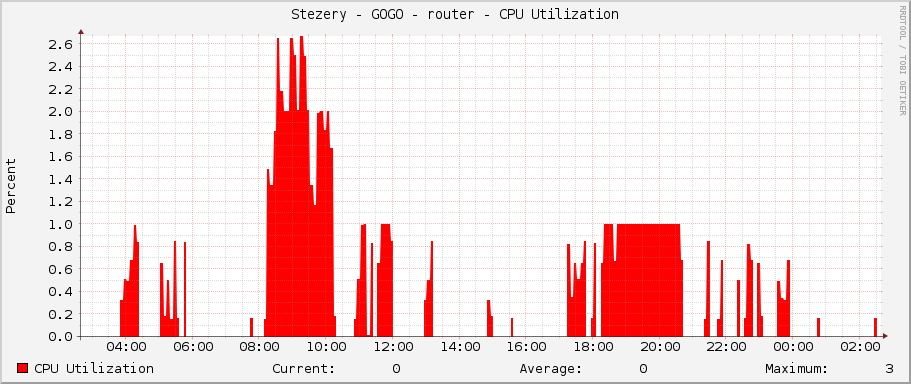 Stezery - GOGO - router - CPU Utilization