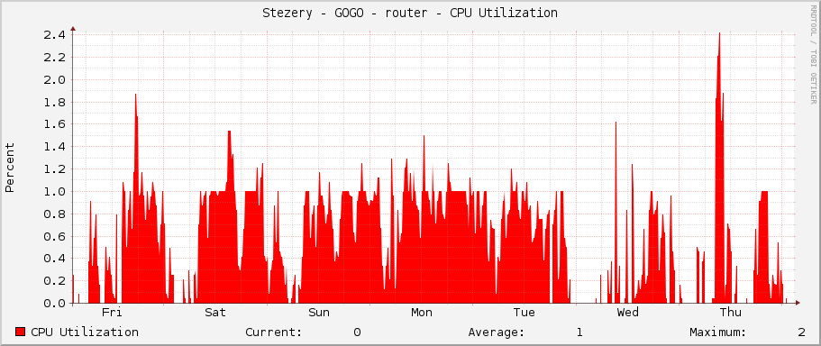 Stezery - GOGO - router - CPU Utilization