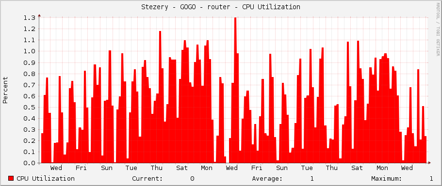 Stezery - GOGO - router - CPU Utilization