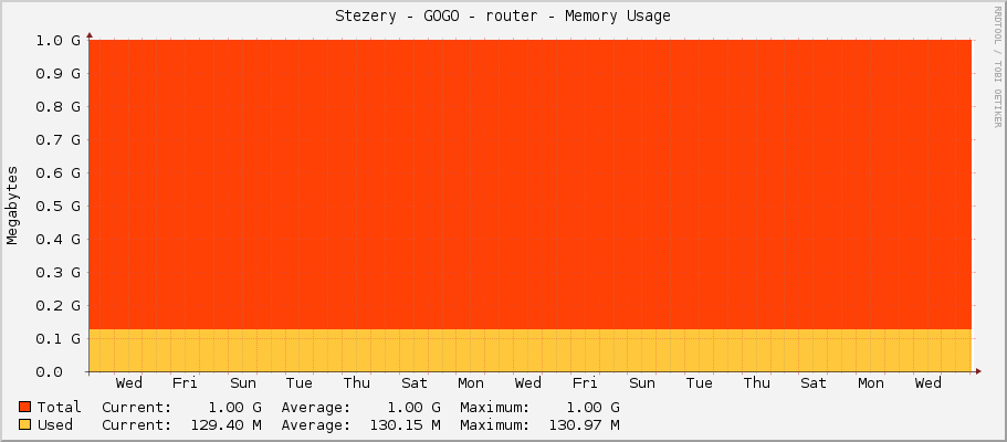 Stezery - GOGO - router - Memory Usage