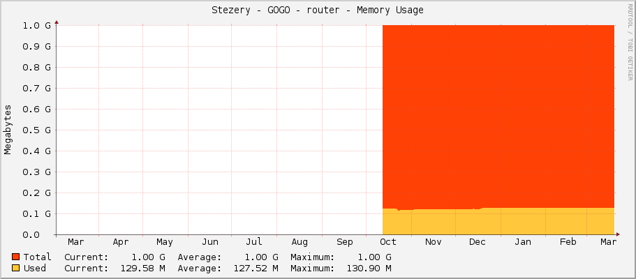 Stezery - GOGO - router - Memory Usage