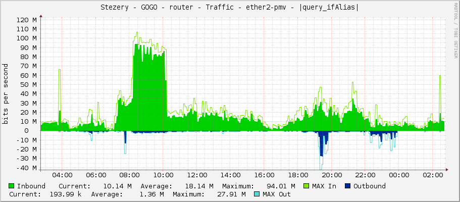 Stezery - GOGO - router - Traffic - ether2-pmv - |query_ifAlias|