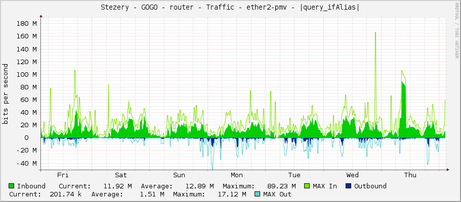 Stezery - GOGO - router - Traffic - ether2-pmv - |query_ifAlias|