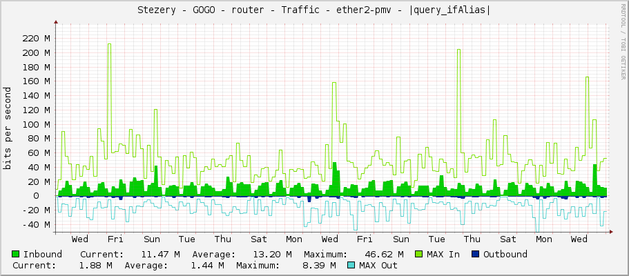 Stezery - GOGO - router - Traffic - ether2-pmv - |query_ifAlias|