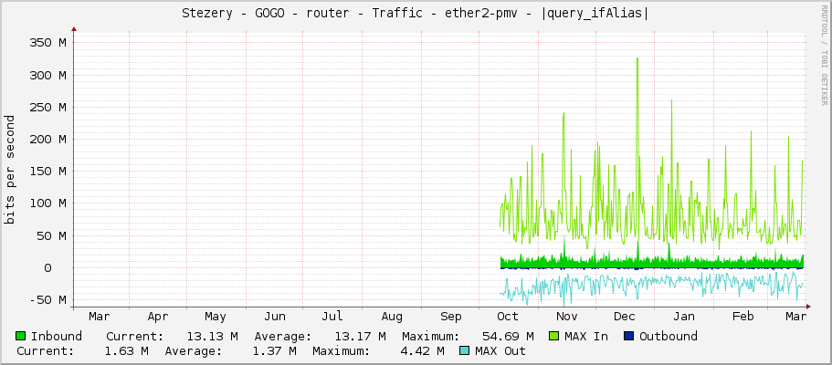 Stezery - GOGO - router - Traffic - ether2-pmv - |query_ifAlias|