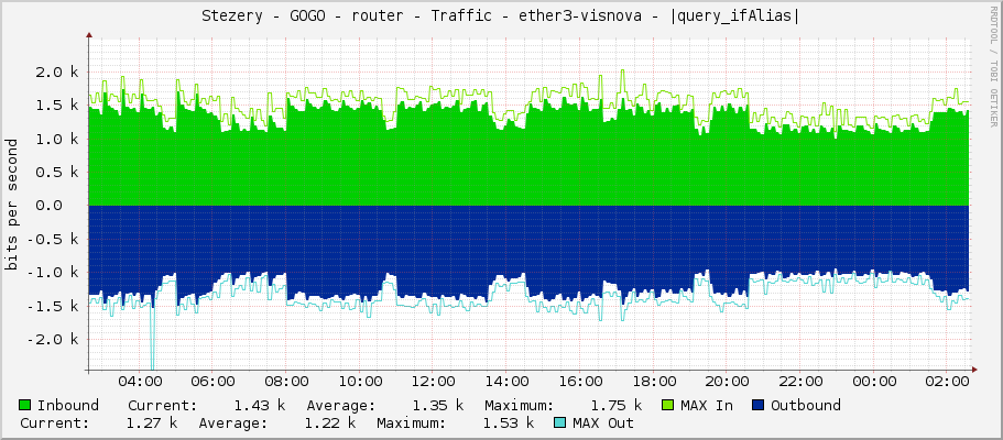 Stezery - GOGO - router - Traffic - ether3-visnova - |query_ifAlias|