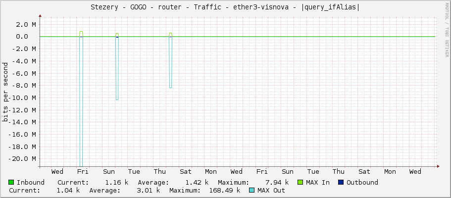 Stezery - GOGO - router - Traffic - ether3-visnova - |query_ifAlias|