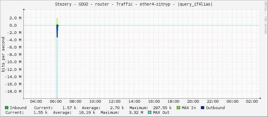 Stezery - GOGO - router - Traffic - ether4-zitnyp - |query_ifAlias|